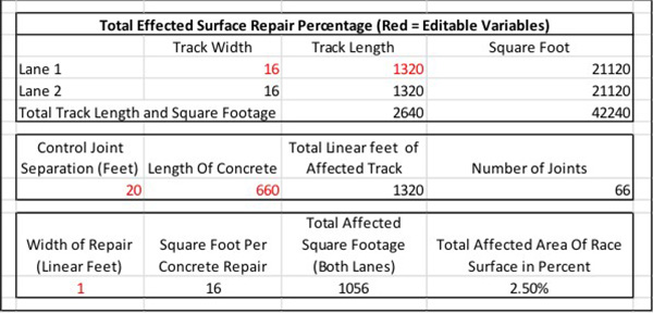 race track concrete surface repairs